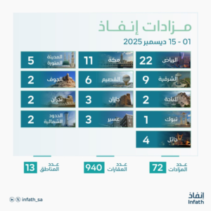 مزادات إنفاذ العقارية: 940 فرصة استثمارية في 13 منطقة سعودية