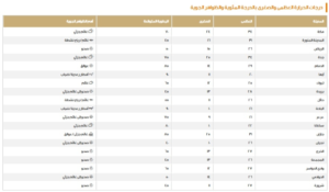 طقس السعودية: درجات الحرارة اليوم وتحذيرات من أمطار رعدية