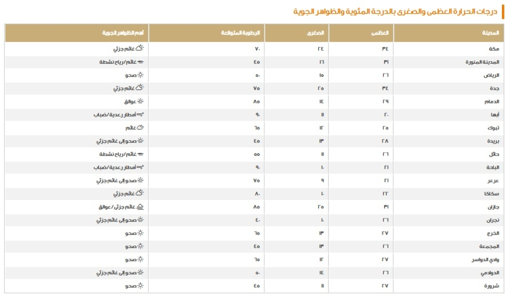 طقس السعودية: درجات الحرارة اليوم وتحذيرات من أمطار رعدية