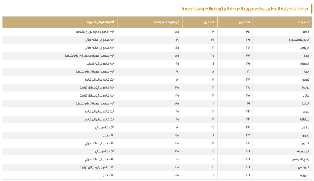طقس السعودية اليوم: درجات الحرارة وتوقعات الأمطار والضباب