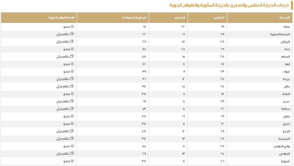 طقس السعودية: درجات الحرارة اليوم وتوقعات الأمطار والضباب