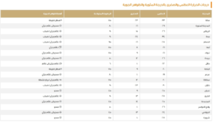طقس السعودية اليوم: درجات الحرارة وتوقعات الأمطار والضباب
