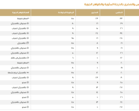 طقس السعودية اليوم: درجات الحرارة وتوقعات الأمطار والضباب
