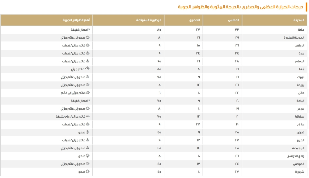 طقس السعودية اليوم: درجات الحرارة وتوقعات الأمطار والضباب