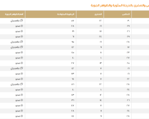 طقس السعودية اليوم: الدمام 28 مئوية وتوقعات الأمطار والضباب