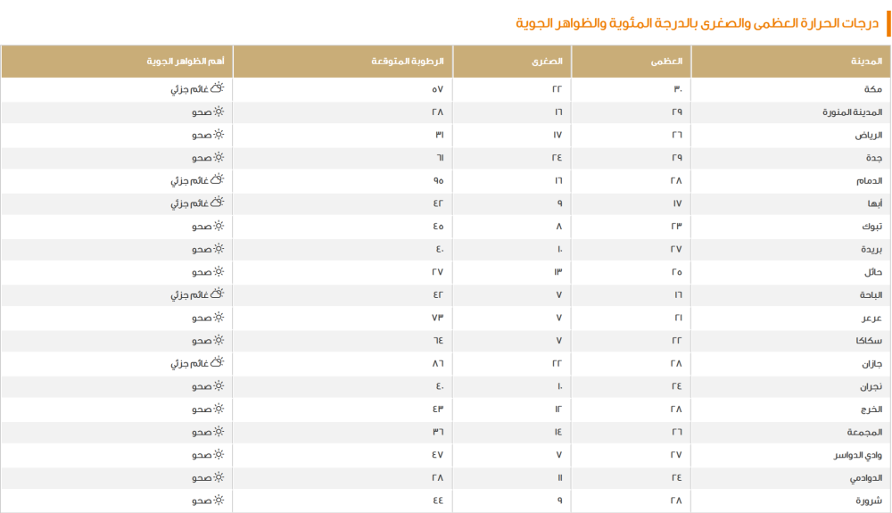 طقس السعودية اليوم: الدمام 28 مئوية وتوقعات الأمطار والضباب