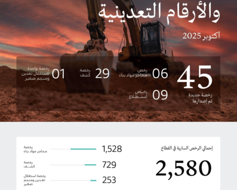 إصدار 45 رخصة تعدينية جديدة بالسعودية في أكتوبر 2025