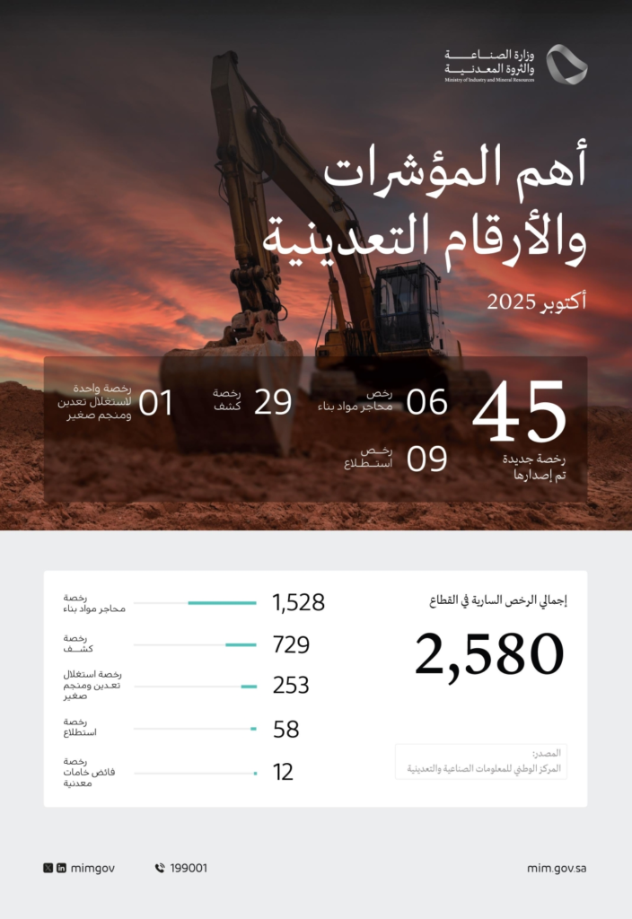إصدار 45 رخصة تعدينية جديدة بالسعودية في أكتوبر 2025