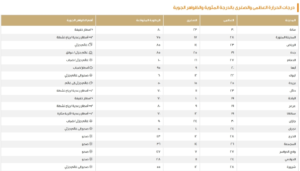 الدمام 16 مئوية.. درجات الحرارة الصغرى وحالة الطقس بالسعودية