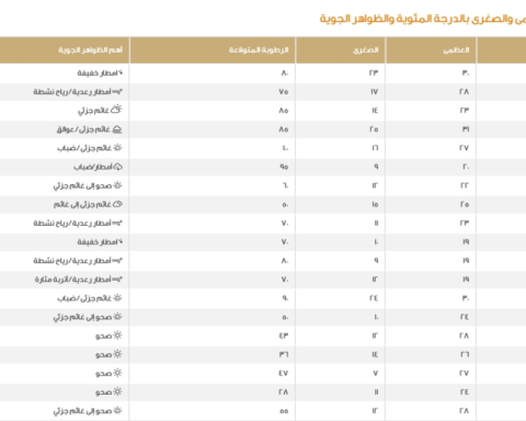 الدمام 16 مئوية.. درجات الحرارة الصغرى وحالة الطقس بالسعودية