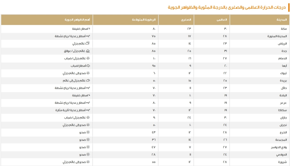 الدمام 16 مئوية.. درجات الحرارة الصغرى وحالة الطقس بالسعودية