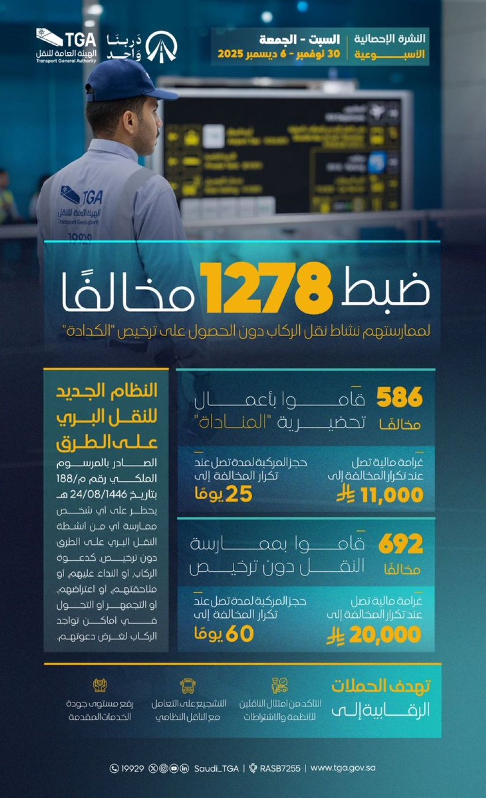 غرامات 20 ألف ريال.. هيئة النقل تضبط 1278 مخالفًا في أسبوع