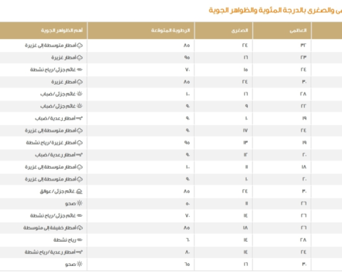 طقس السعودية اليوم: أمطار غزيرة والدمام تسجل 28 درجة