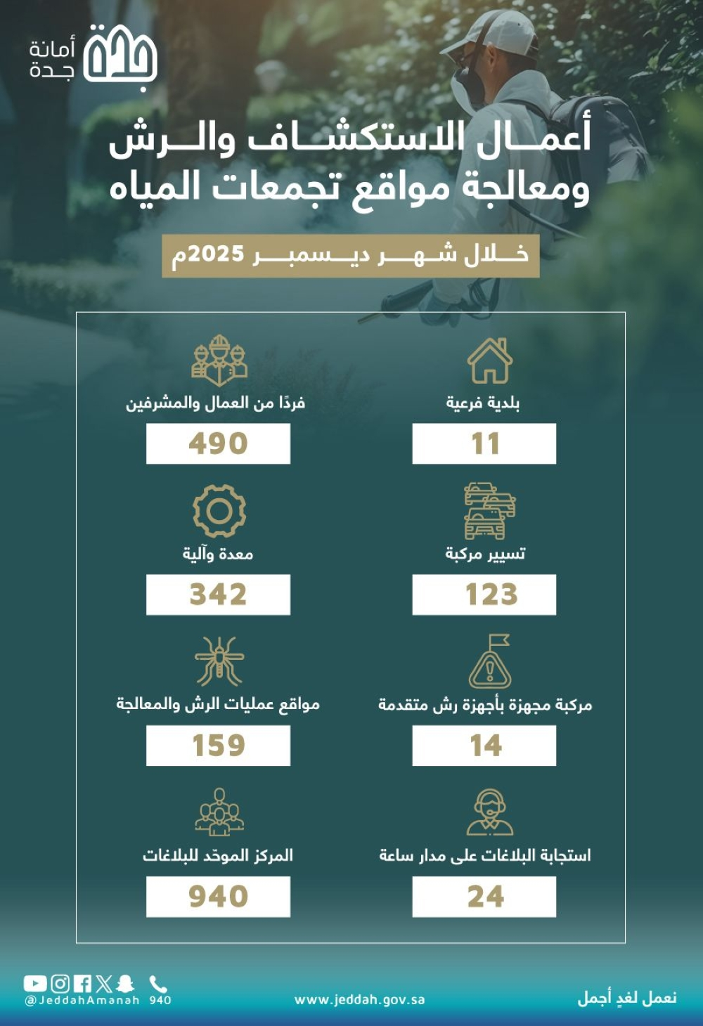 أمانة جدة تعالج 159 موقعاً لتجمعات المياه والبعوض بعد الأمطار