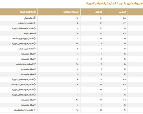 طقس السعودية اليوم: درجات الحرارة وتوقعات الأمطار في المدن الرئيسية