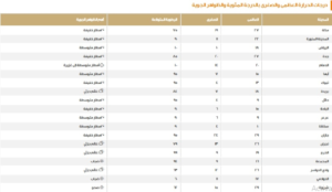 طقس السعودية: الدمام 20 مئوية وتوقعات بأمطار وثلوج