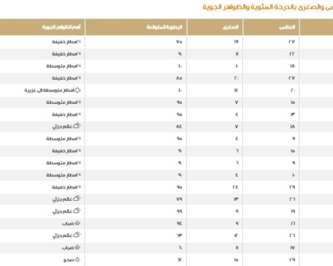 طقس السعودية: الدمام 20 مئوية وتوقعات بأمطار وثلوج