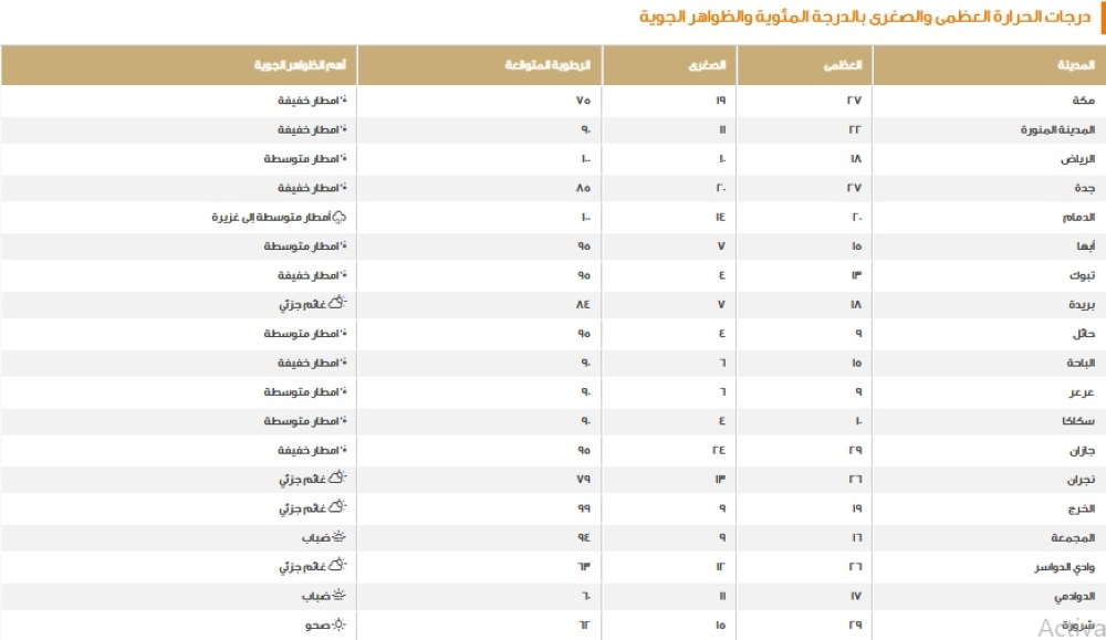 طقس السعودية: الدمام 20 مئوية وتوقعات بأمطار وثلوج