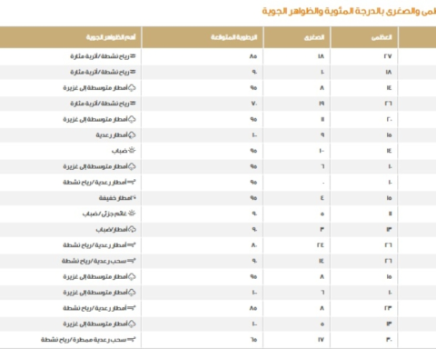 طقس السعودية: أمطار غزيرة بالشرقية وانخفاض درجات الحرارة