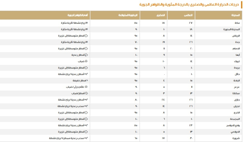 طقس السعودية: أمطار غزيرة بالشرقية وانخفاض درجات الحرارة
