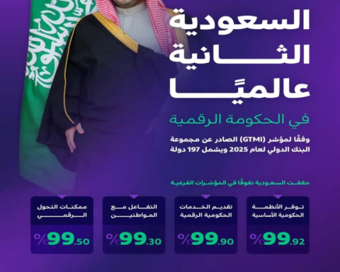 Saudi Arabia ranks second globally in the 2025 Digital Government Index