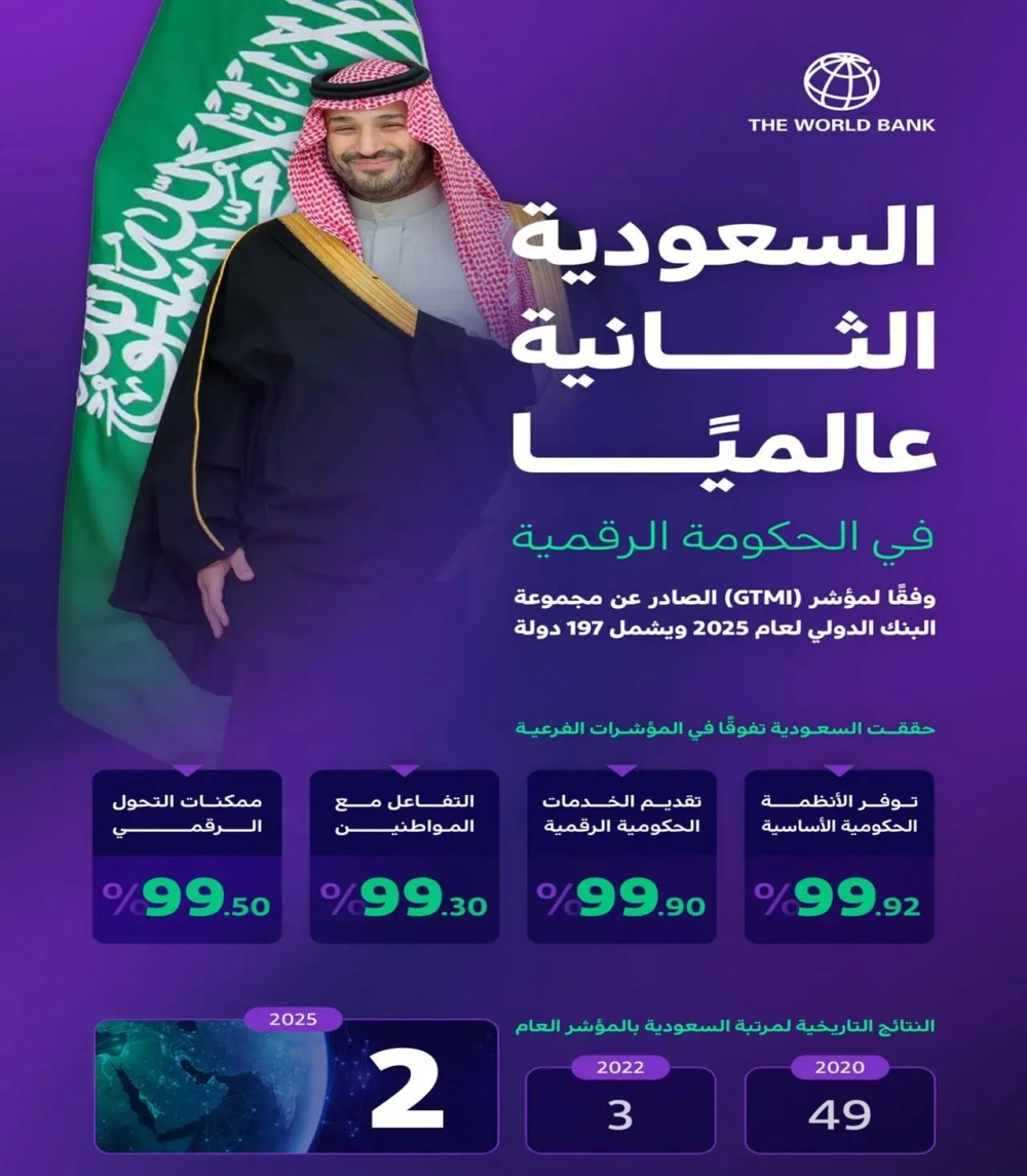 Saudi Arabia ranks second globally in the 2025 Digital Government Index