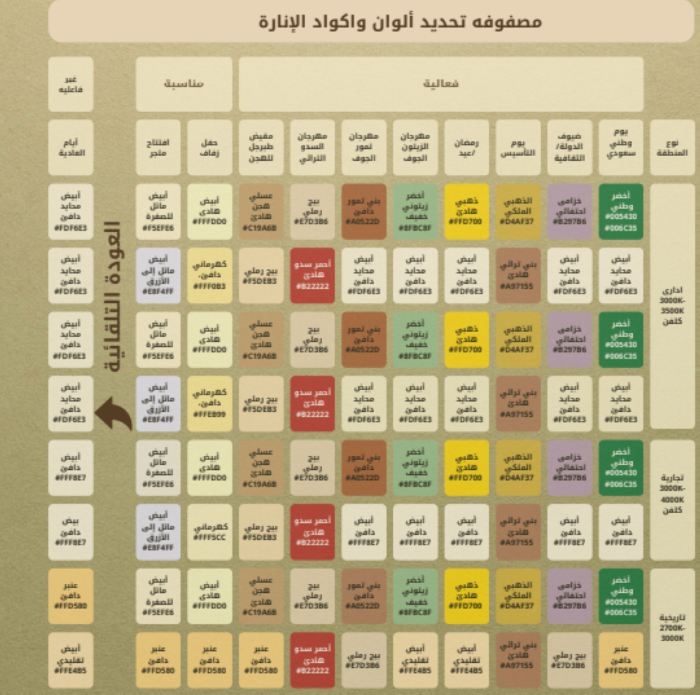 توحيد أكواد الإنارة بالجوف: معايير جديدة للهوية البصرية