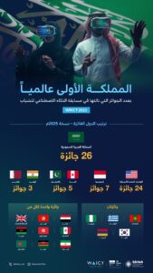السعودية الأولى عالمياً في مسابقة WAICY 2025 للذكاء الاصطناعي