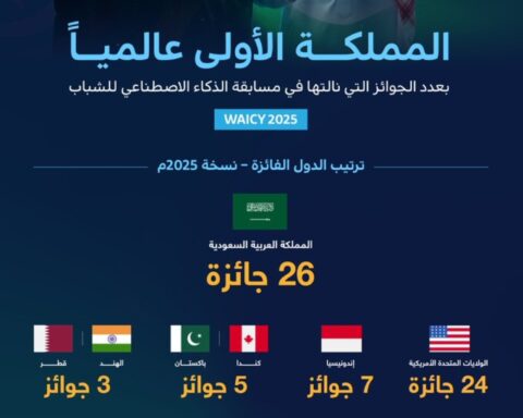 Saudi Arabia ranked first globally in the WAICY 2025 Artificial Intelligence Competition