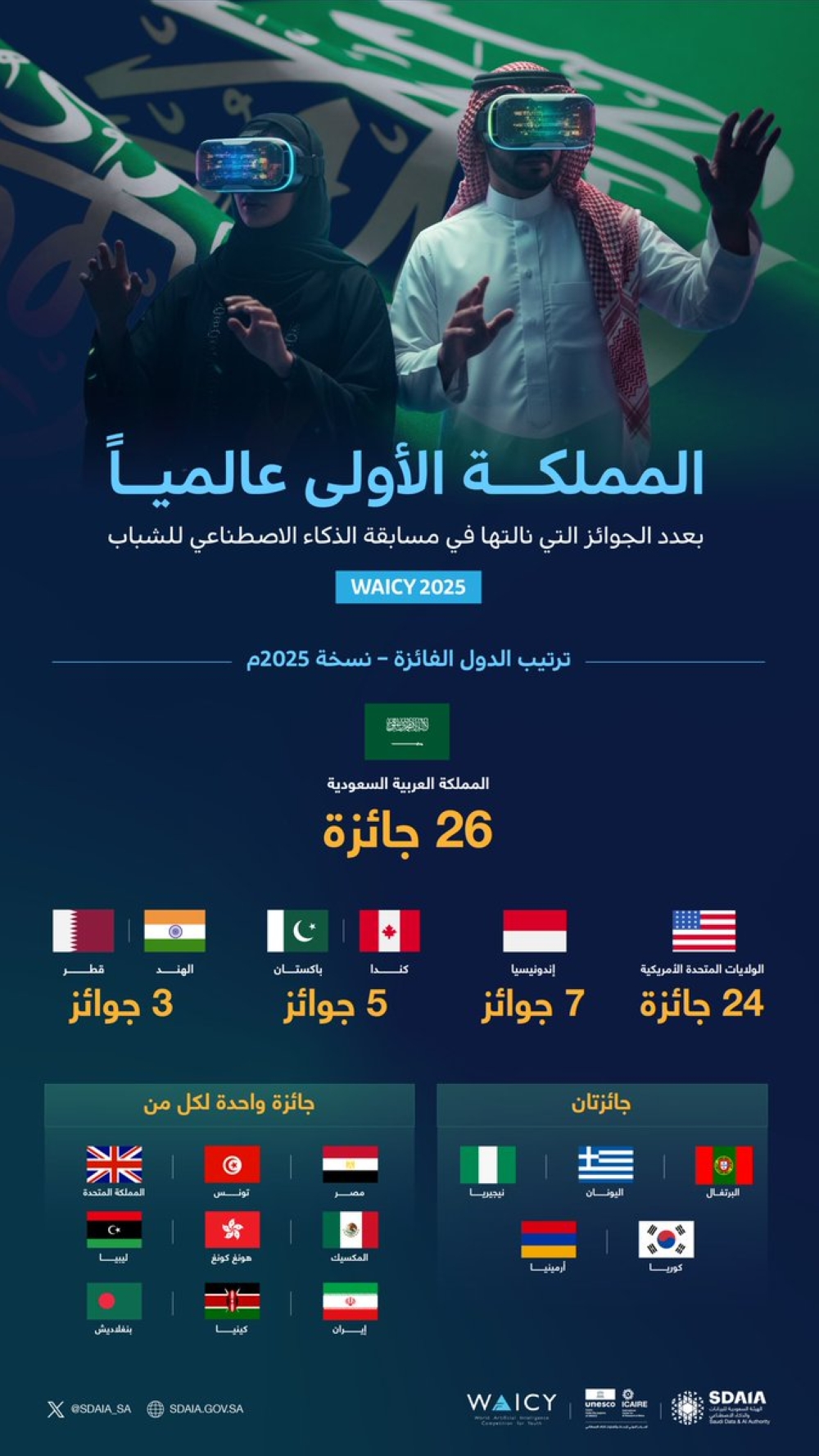 Saudi Arabia ranked first globally in the WAICY 2025 Artificial Intelligence Competition