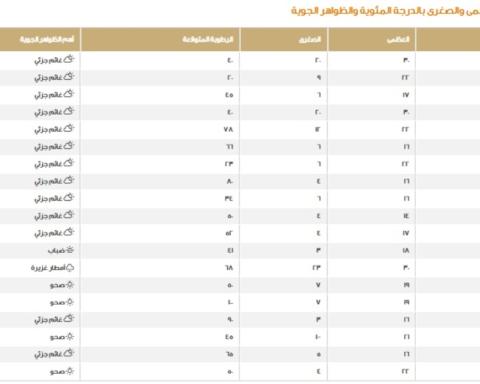 درجات الحرارة في السعودية اليوم: الدمام 22 والرياض 17 مئوية