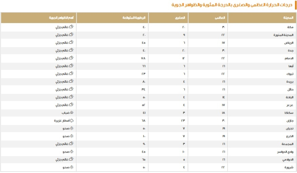 درجات الحرارة في السعودية اليوم: الدمام 22 والرياض 17 مئوية