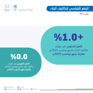 ارتفاع تكاليف البناء في السعودية 1% خلال نوفمبر 2025
