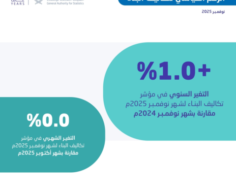 ارتفاع تكاليف البناء في السعودية 1% خلال نوفمبر 2025