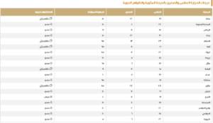 حالة الطقس في السعودية: درجات الحرارة اليوم وتوقعات الأمطار