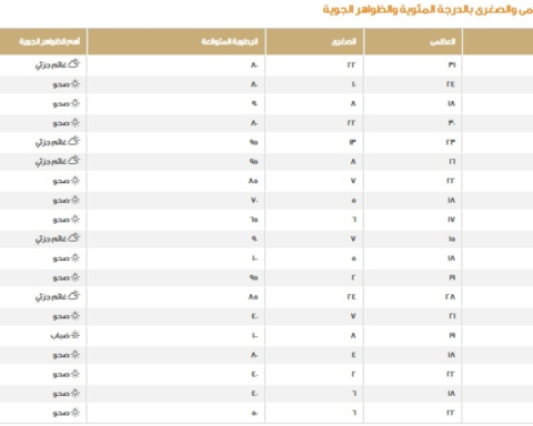 حالة الطقس في السعودية: درجات الحرارة اليوم وتوقعات الأمطار