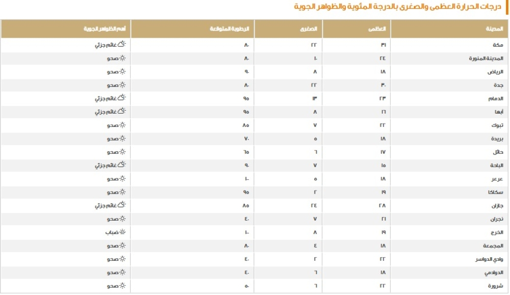حالة الطقس في السعودية: درجات الحرارة اليوم وتوقعات الأمطار