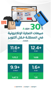 مبيعات التجارة الإلكترونية بالسعودية تسجل 30 مليار ريال في أكتوبر