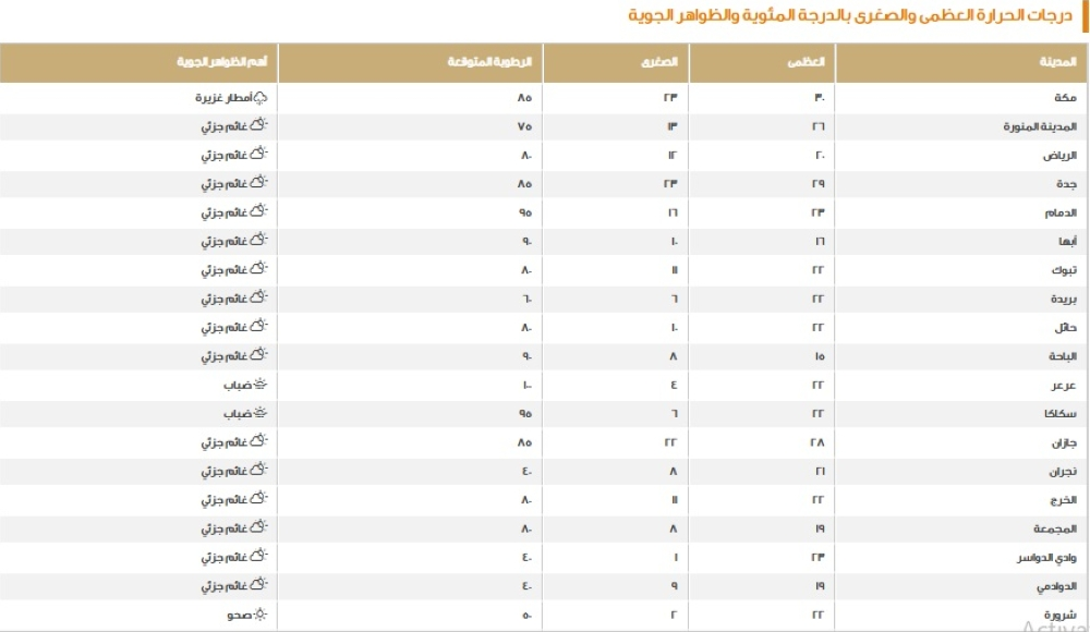 درجات الحرارة في السعودية اليوم: الدمام 23 وأمطار متفرقة