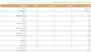 درجات الحرارة اليوم في السعودية: الدمام 22 ومكة 31 مئوية