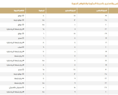 درجات الحرارة اليوم في السعودية: الدمام 22 ومكة 31 مئوية