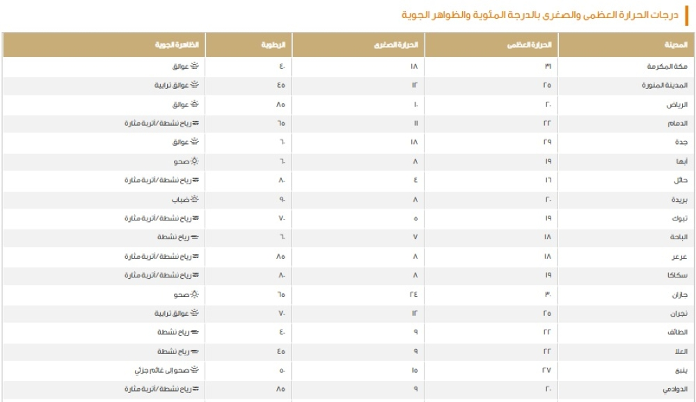 درجات الحرارة اليوم في السعودية: الدمام 22 ومكة 31 مئوية