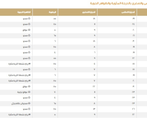 درجات الحرارة اليوم في السعودية: الدمام 21 ومكة 31
