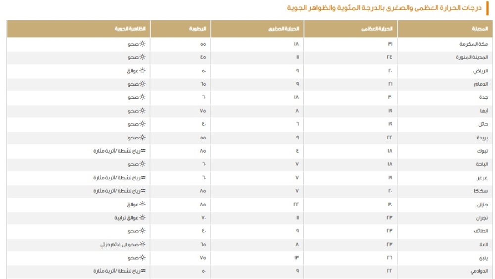 درجات الحرارة اليوم في السعودية: الدمام 21 ومكة 31