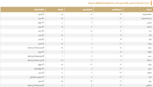 Minimum temperatures in Saudi Arabia: Dammam 9°C and Tarif 5°C