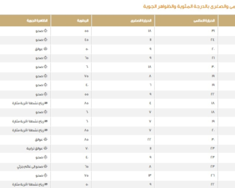 درجات الحرارة الصغرى بالسعودية: الدمام 9 وطريف 5 مئوية