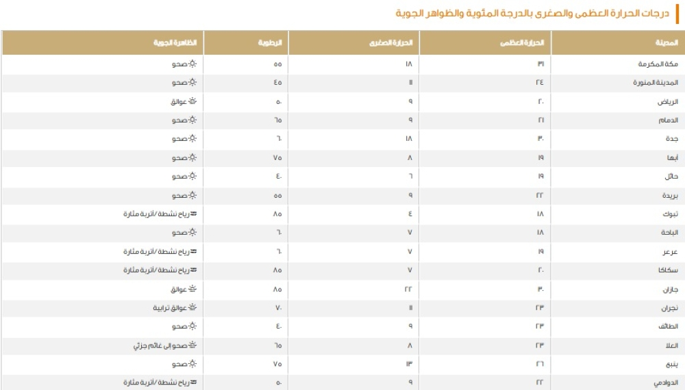 درجات الحرارة الصغرى بالسعودية: الدمام 9 وطريف 5 مئوية