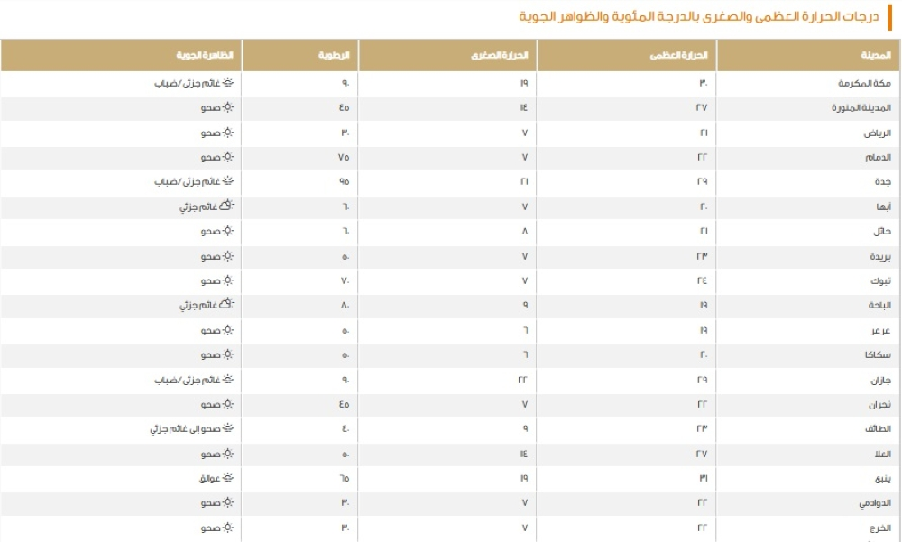 بيان درجات الحرارة العظمى على بعض مدن المملكة - موقع الأرصاد