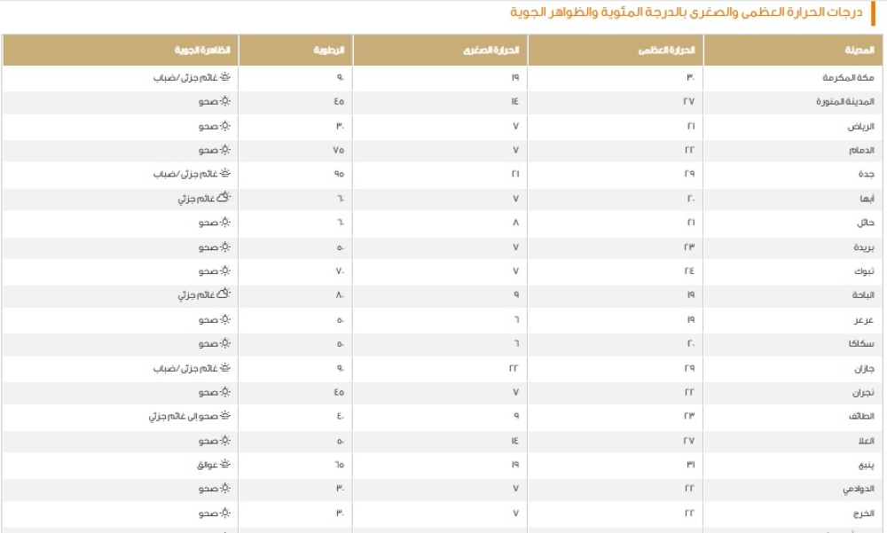 بيان درجات الحرارة الصغرى على بعض مدن المملكة - موقع الأرصاد