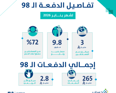 حساب المواطن يودع 3 مليارات ريال لدفعة يناير 2025